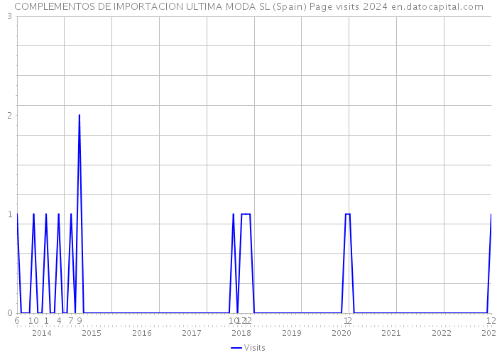 COMPLEMENTOS DE IMPORTACION ULTIMA MODA SL (Spain) Page visits 2024 