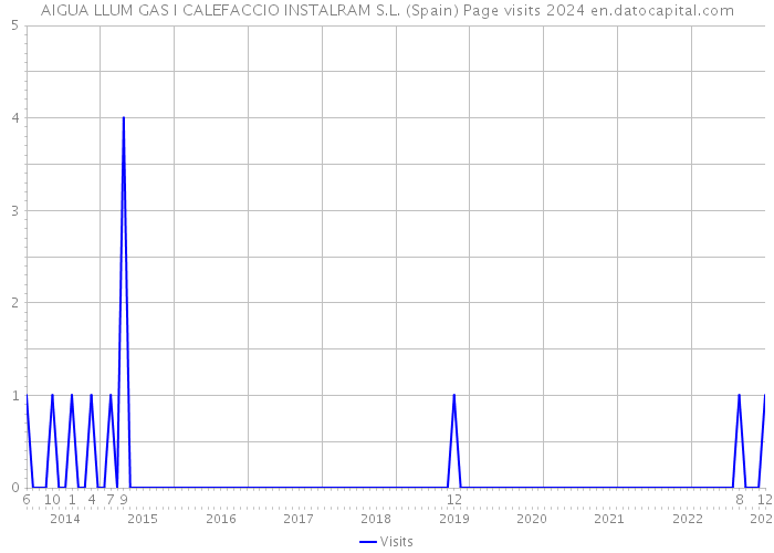 AIGUA LLUM GAS I CALEFACCIO INSTALRAM S.L. (Spain) Page visits 2024 