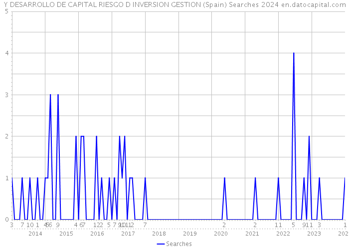 Y DESARROLLO DE CAPITAL RIESGO D INVERSION GESTION (Spain) Searches 2024 