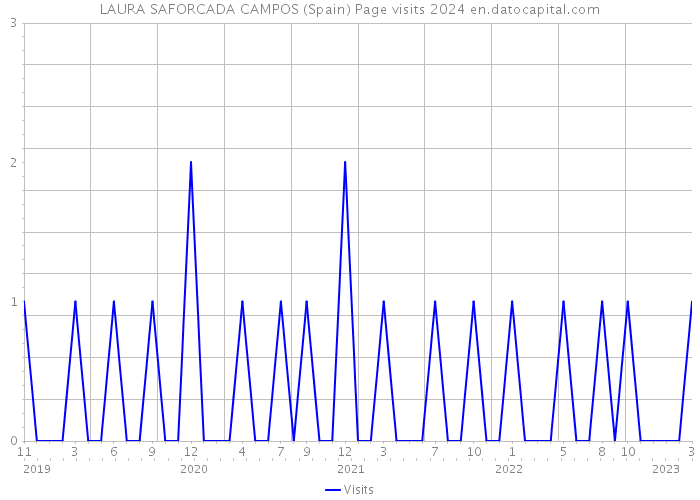 LAURA SAFORCADA CAMPOS (Spain) Page visits 2024 