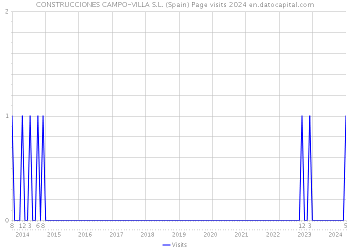 CONSTRUCCIONES CAMPO-VILLA S.L. (Spain) Page visits 2024 