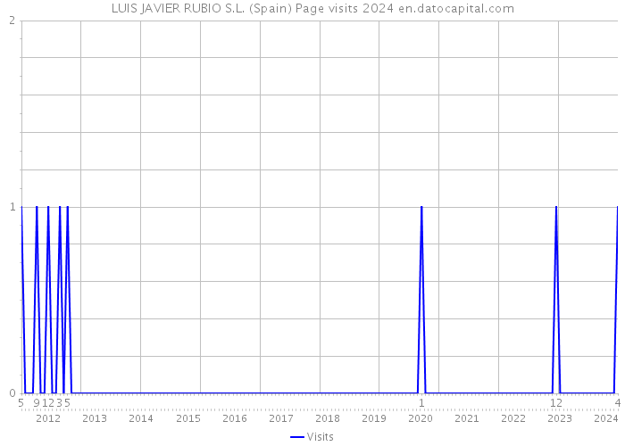 LUIS JAVIER RUBIO S.L. (Spain) Page visits 2024 