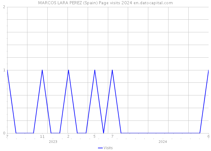 MARCOS LARA PEREZ (Spain) Page visits 2024 
