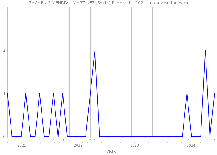 ZACARIAS MENDIVIL MARTINEZ (Spain) Page visits 2024 