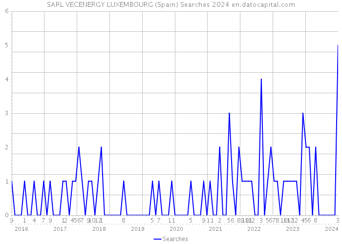 SARL VECENERGY LUXEMBOURG (Spain) Searches 2024 
