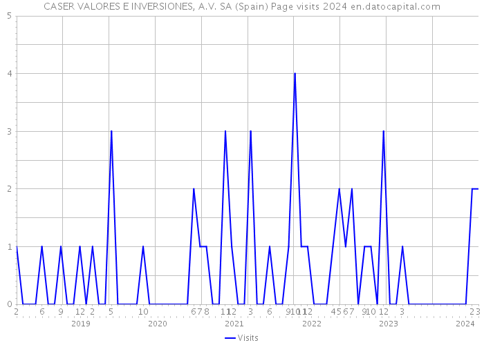 CASER VALORES E INVERSIONES, A.V. SA (Spain) Page visits 2024 