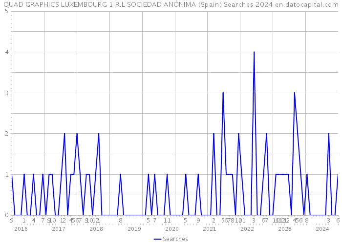 QUAD GRAPHICS LUXEMBOURG 1 R.L SOCIEDAD ANÓNIMA (Spain) Searches 2024 