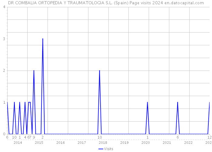 DR COMBALIA ORTOPEDIA Y TRAUMATOLOGIA S.L. (Spain) Page visits 2024 