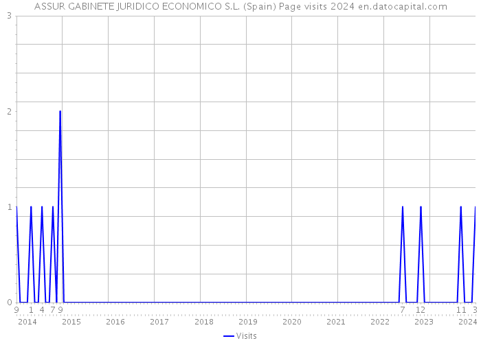 ASSUR GABINETE JURIDICO ECONOMICO S.L. (Spain) Page visits 2024 