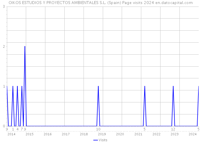 OIKOS ESTUDIOS Y PROYECTOS AMBIENTALES S.L. (Spain) Page visits 2024 