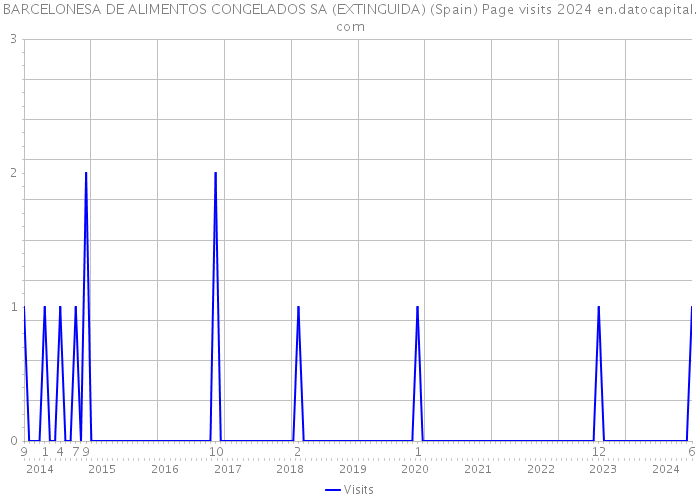 BARCELONESA DE ALIMENTOS CONGELADOS SA (EXTINGUIDA) (Spain) Page visits 2024 