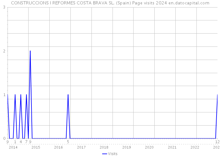 CONSTRUCCIONS I REFORMES COSTA BRAVA SL. (Spain) Page visits 2024 