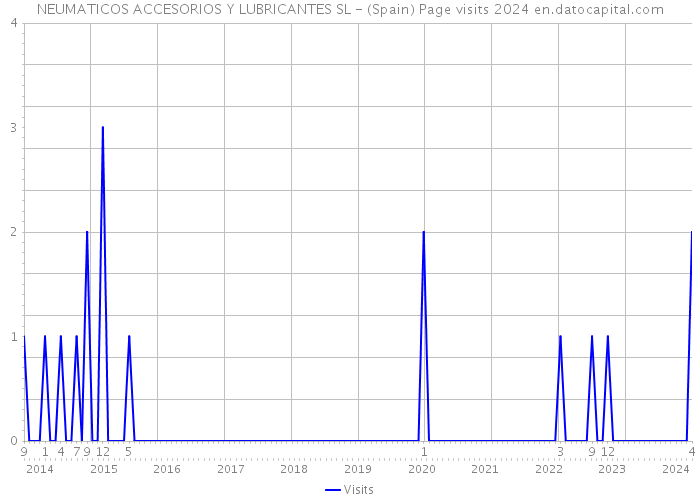 NEUMATICOS ACCESORIOS Y LUBRICANTES SL - (Spain) Page visits 2024 