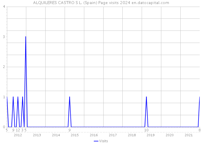 ALQUILERES CASTRO S L. (Spain) Page visits 2024 