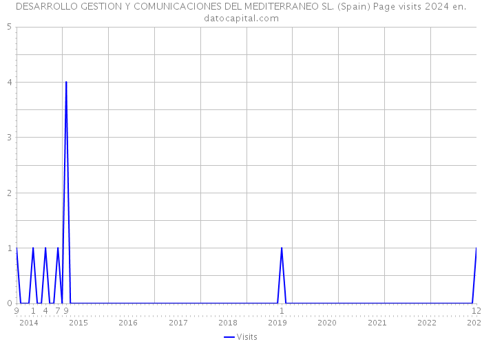 DESARROLLO GESTION Y COMUNICACIONES DEL MEDITERRANEO SL. (Spain) Page visits 2024 