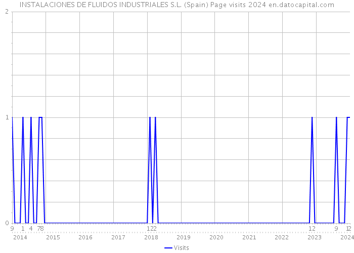 INSTALACIONES DE FLUIDOS INDUSTRIALES S.L. (Spain) Page visits 2024 