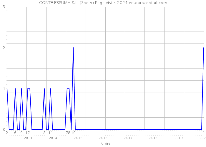 CORTE ESPUMA S.L. (Spain) Page visits 2024 