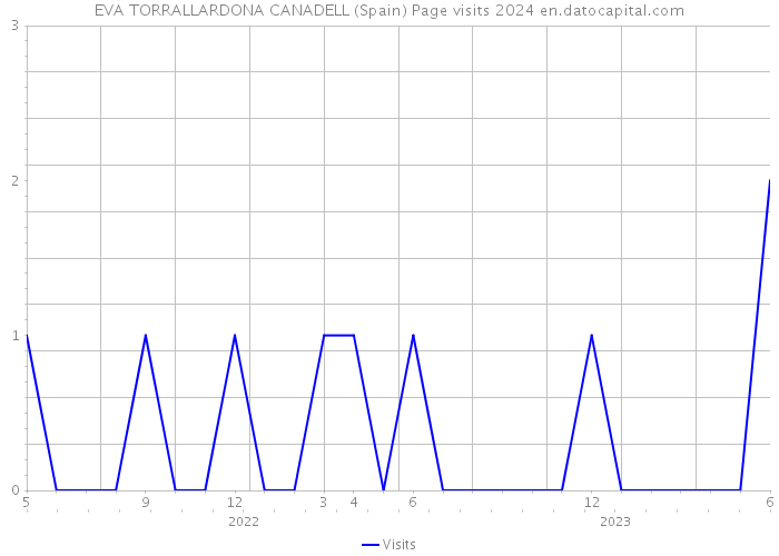 EVA TORRALLARDONA CANADELL (Spain) Page visits 2024 