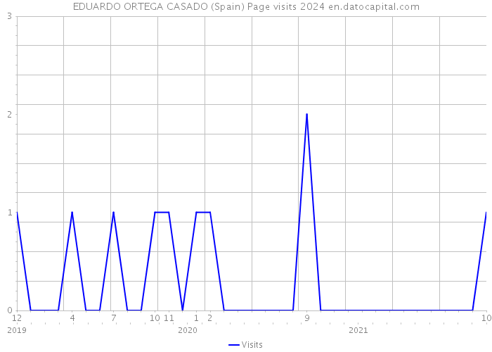EDUARDO ORTEGA CASADO (Spain) Page visits 2024 
