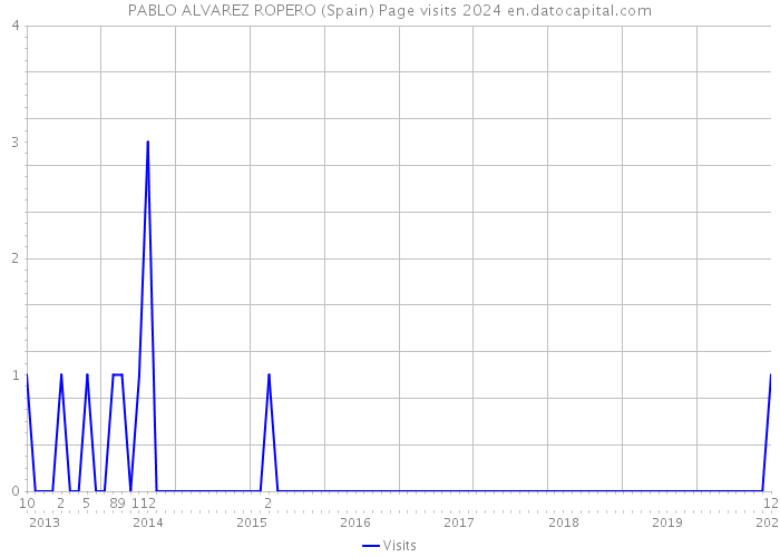 PABLO ALVAREZ ROPERO (Spain) Page visits 2024 