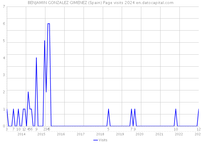 BENJAMIN GONZALEZ GIMENEZ (Spain) Page visits 2024 