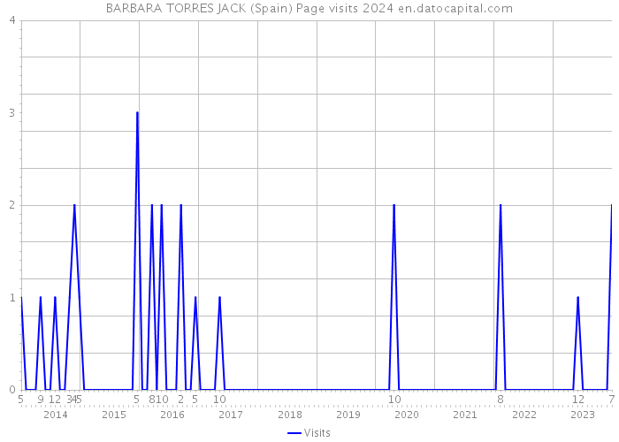 BARBARA TORRES JACK (Spain) Page visits 2024 