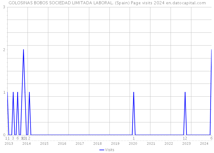 GOLOSINAS BOBOS SOCIEDAD LIMITADA LABORAL. (Spain) Page visits 2024 