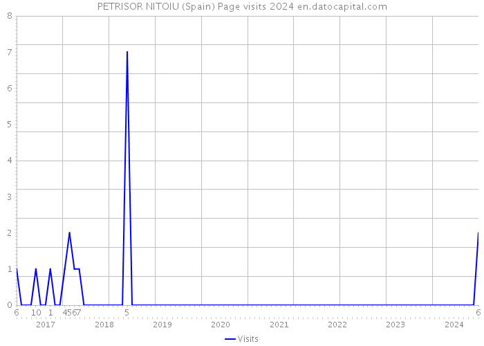 PETRISOR NITOIU (Spain) Page visits 2024 