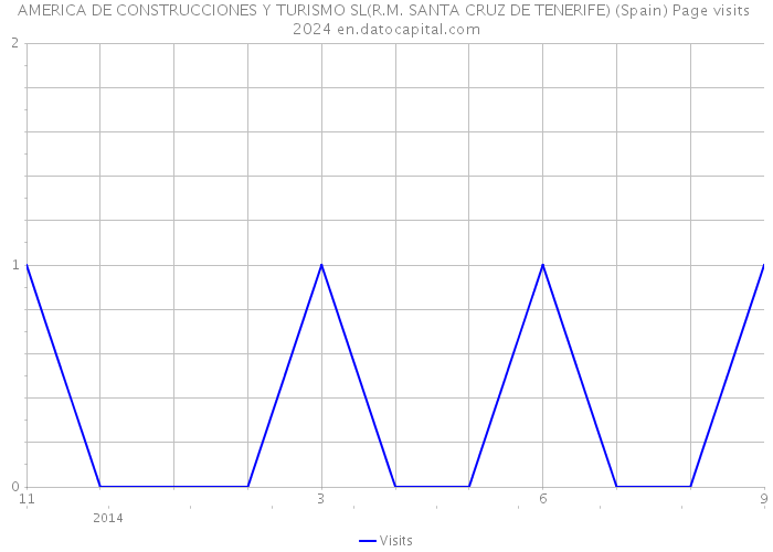 AMERICA DE CONSTRUCCIONES Y TURISMO SL(R.M. SANTA CRUZ DE TENERIFE) (Spain) Page visits 2024 