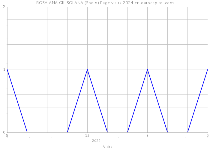 ROSA ANA GIL SOLANA (Spain) Page visits 2024 