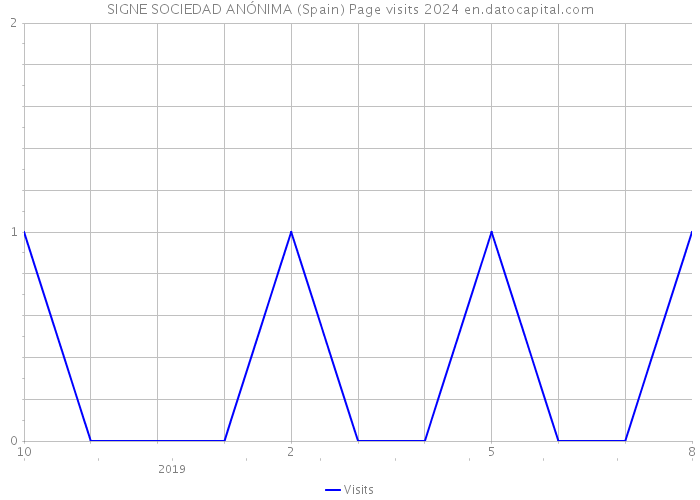 SIGNE SOCIEDAD ANÓNIMA (Spain) Page visits 2024 