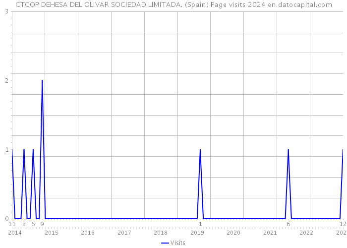 CTCOP DEHESA DEL OLIVAR SOCIEDAD LIMITADA. (Spain) Page visits 2024 