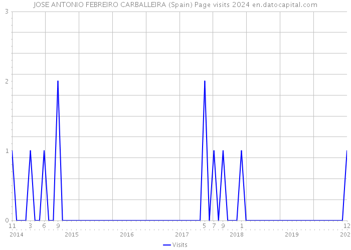 JOSE ANTONIO FEBREIRO CARBALLEIRA (Spain) Page visits 2024 