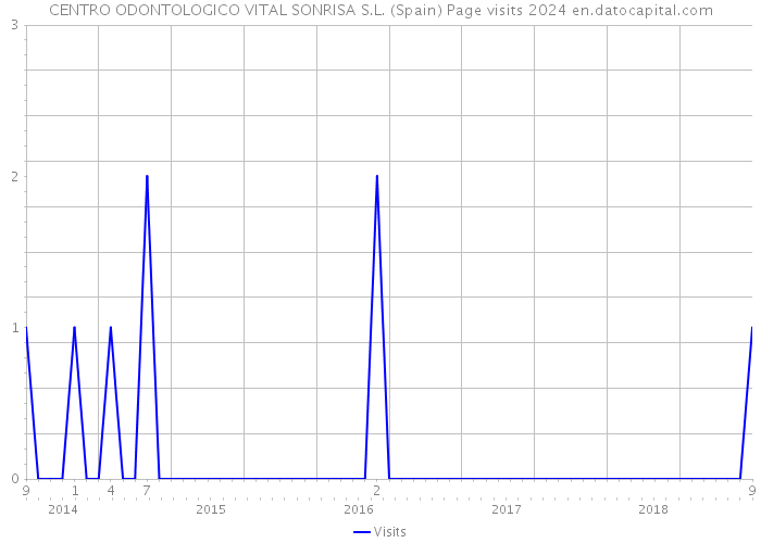 CENTRO ODONTOLOGICO VITAL SONRISA S.L. (Spain) Page visits 2024 