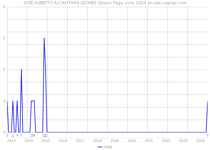 JOSE ALBERTO ALCANTARA LEONES (Spain) Page visits 2024 