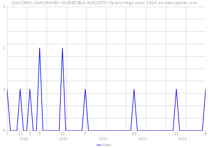 GIACOMO GIANGRANDI VALENZUELA AUGUSTO (Spain) Page visits 2024 