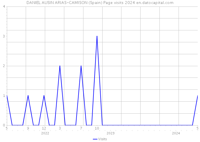 DANIEL AUSIN ARIAS-CAMISON (Spain) Page visits 2024 