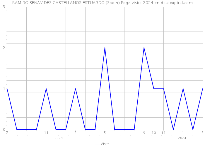 RAMIRO BENAVIDES CASTELLANOS ESTUARDO (Spain) Page visits 2024 