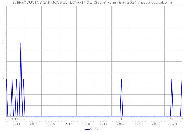 SUBPRODUCTOS CARNICOS ECHEVARRIA S.L. (Spain) Page visits 2024 