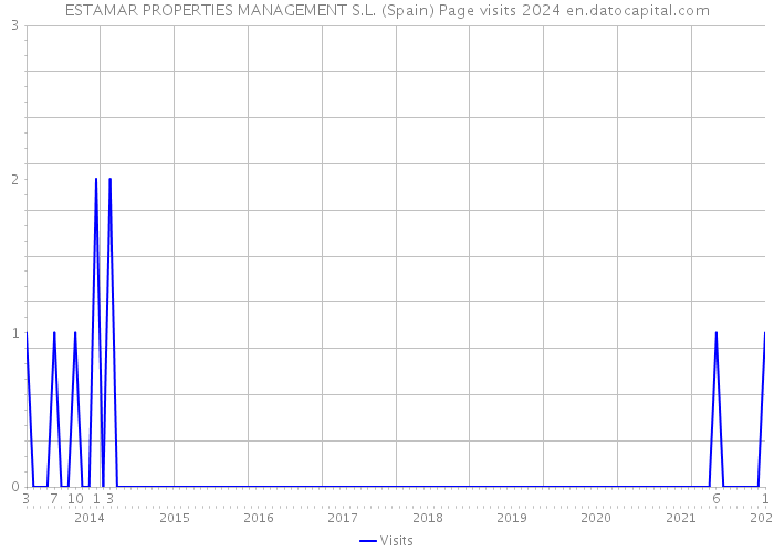 ESTAMAR PROPERTIES MANAGEMENT S.L. (Spain) Page visits 2024 