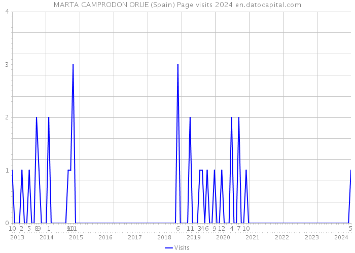 MARTA CAMPRODON ORUE (Spain) Page visits 2024 