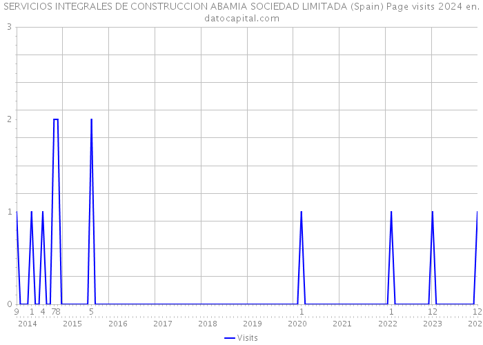 SERVICIOS INTEGRALES DE CONSTRUCCION ABAMIA SOCIEDAD LIMITADA (Spain) Page visits 2024 