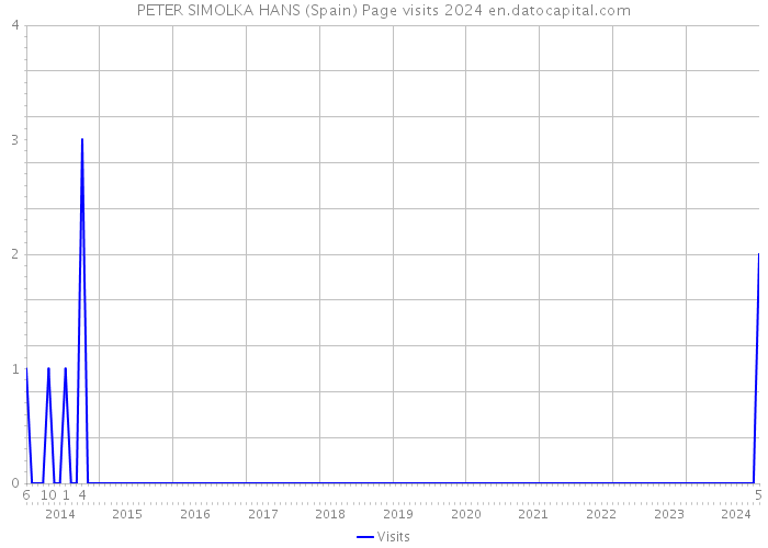 PETER SIMOLKA HANS (Spain) Page visits 2024 