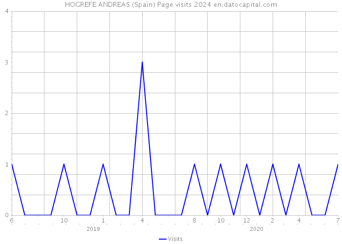 HOGREFE ANDREAS (Spain) Page visits 2024 
