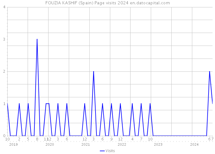 FOUZIA KASHIF (Spain) Page visits 2024 