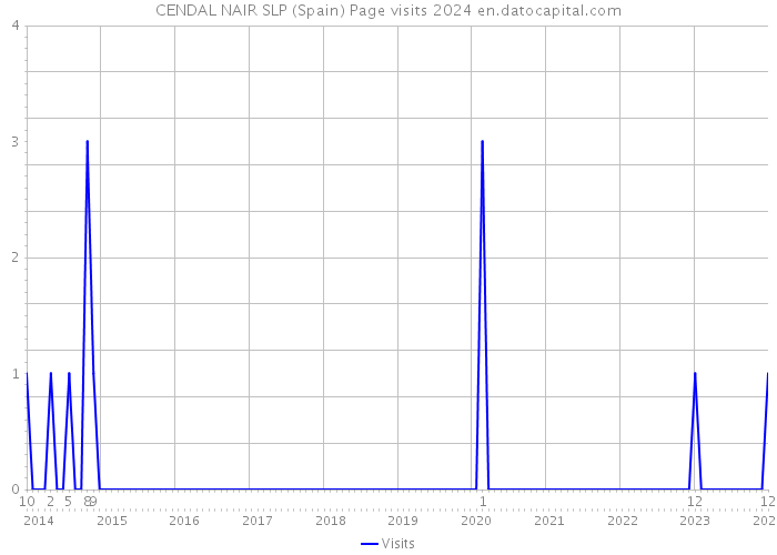 CENDAL NAIR SLP (Spain) Page visits 2024 