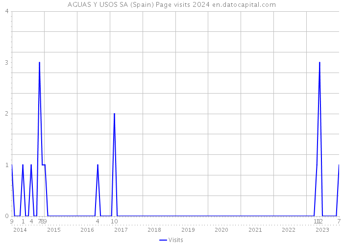 AGUAS Y USOS SA (Spain) Page visits 2024 