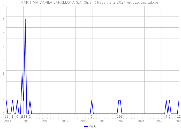 MARITIMA DAVILA BARCELONA S.A. (Spain) Page visits 2024 