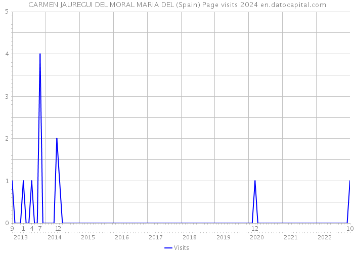CARMEN JAUREGUI DEL MORAL MARIA DEL (Spain) Page visits 2024 