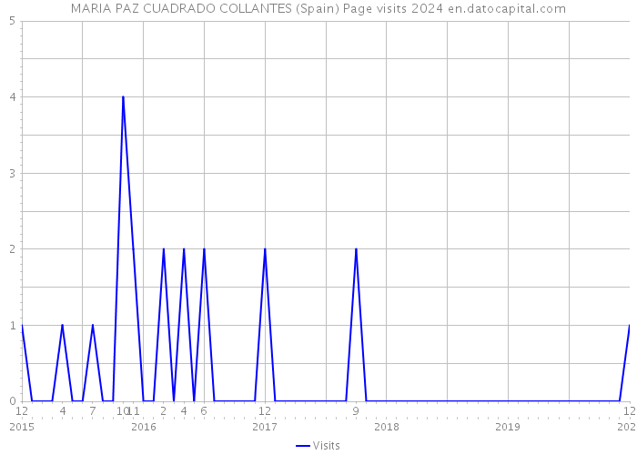 MARIA PAZ CUADRADO COLLANTES (Spain) Page visits 2024 